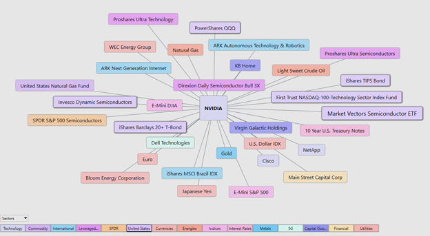 NVIDIA Intermarket Correlations