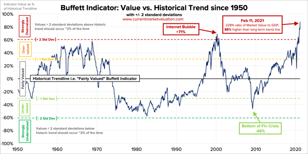 Buffet Indicator