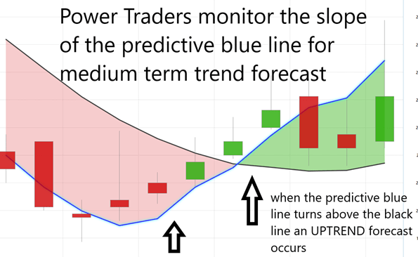 Predicted Movement