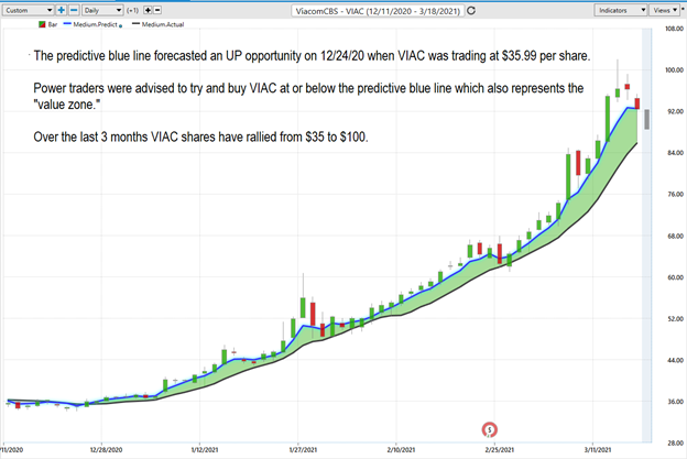 Over the last 3 months VIAC shared have rallied.