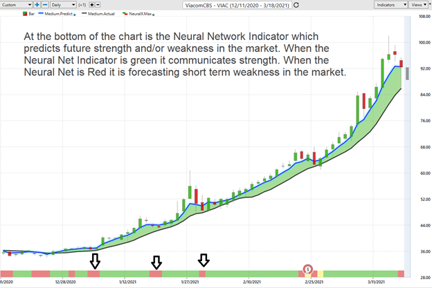 Viacom Chart