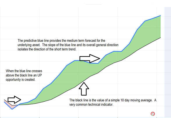 Waste Management Trend Chart