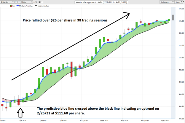 WM Price Rally