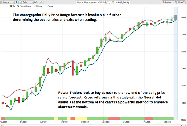Chart of WM VantagePoint