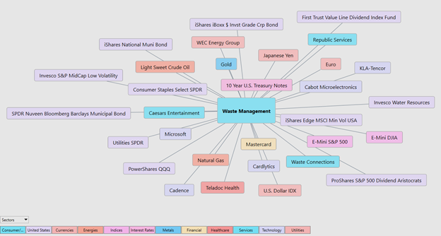 What stocks are affecting Waste Management WM
