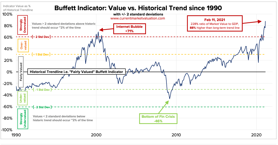 The Buffet Indicator