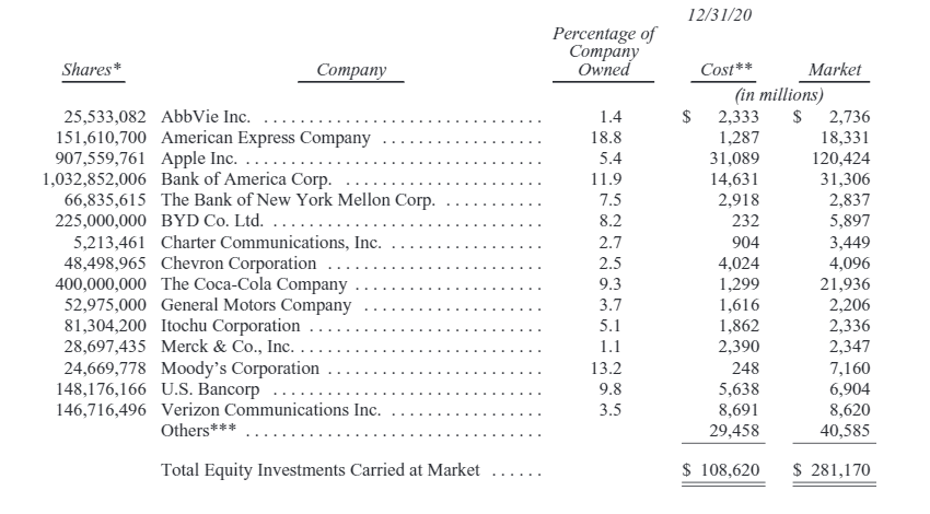 Listing of Warren Buffets Top Holdings
