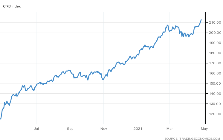 CRB Index