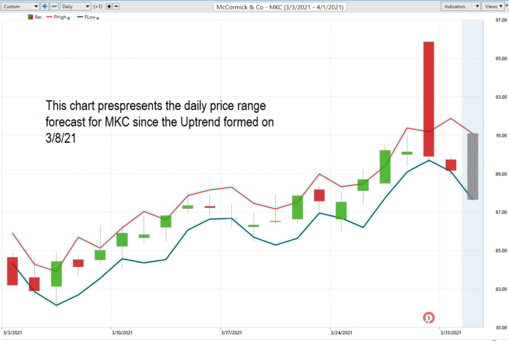 Daily Price Range Forecast for MKC