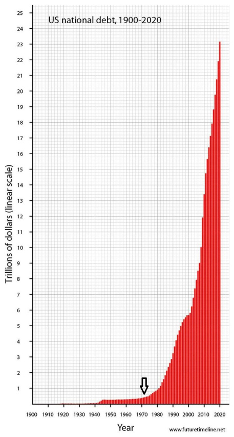 U.S National Debt