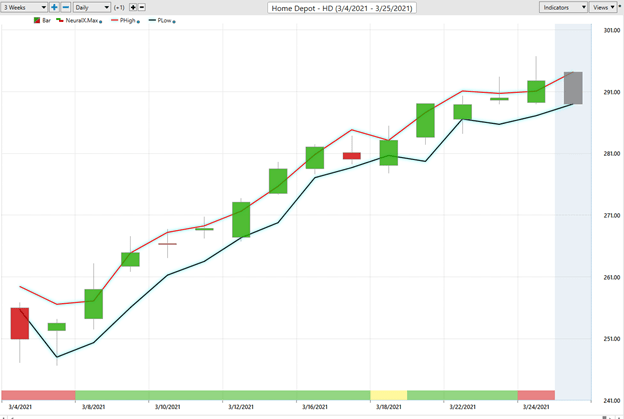 Home Depot Stock