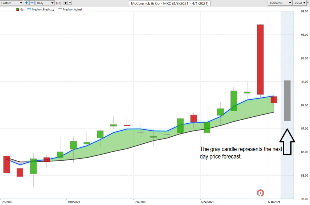 MKC Next Day Predicted High & Low