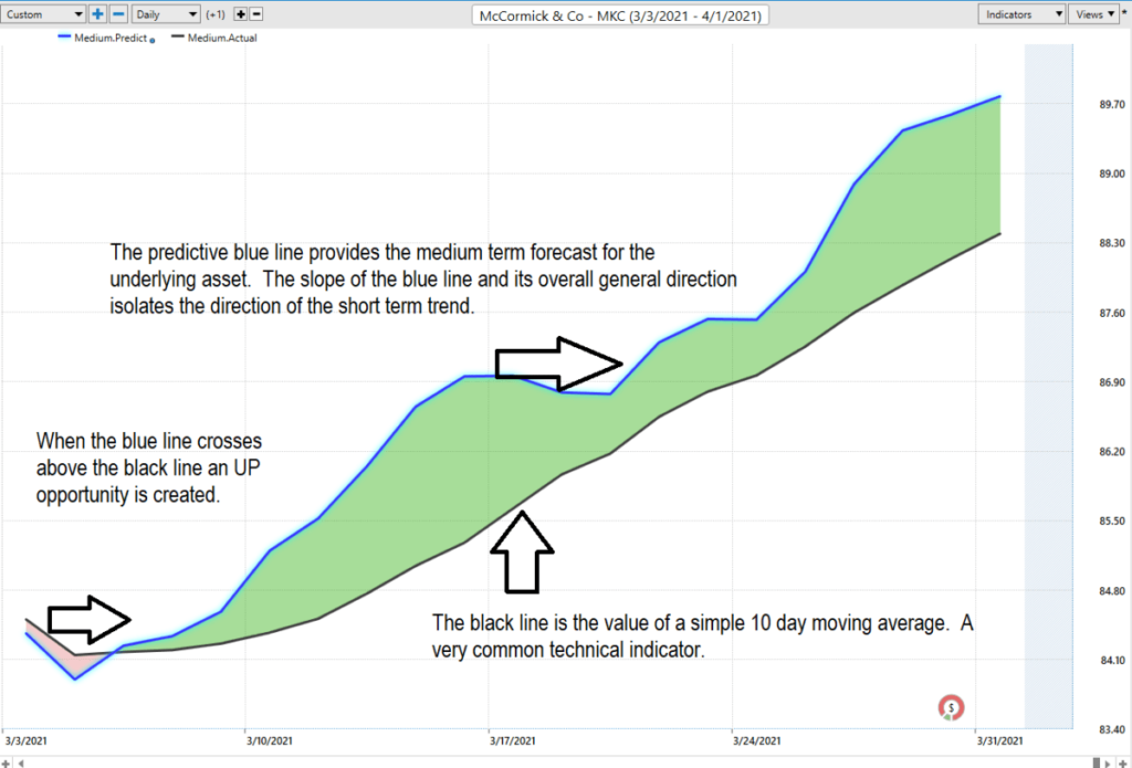 MKC predictive blue line analysis without price bars