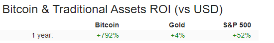 BitCoin vs. Traditional Assets ROI