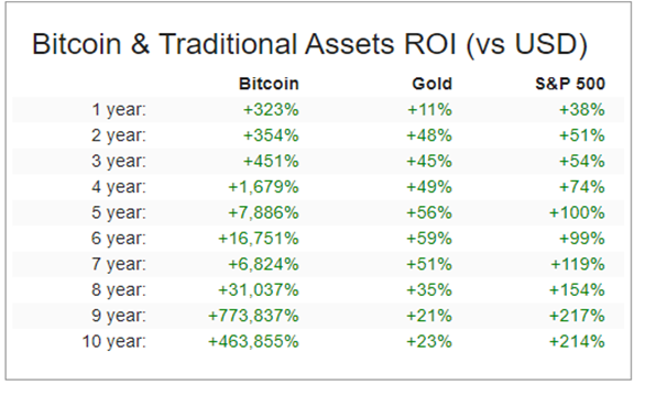 Bitcoin Asset ROI