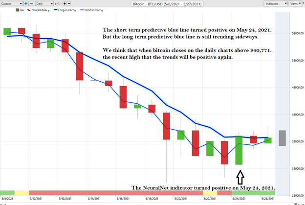 Bitcoin Forecast in VantagePoint