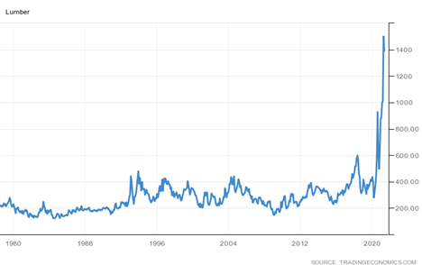 History of Lumber