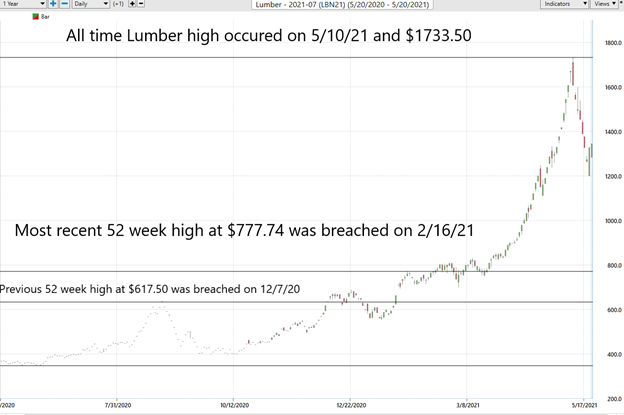 All-time Lumber high