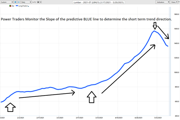 Predictive Indicators from VantagePoint