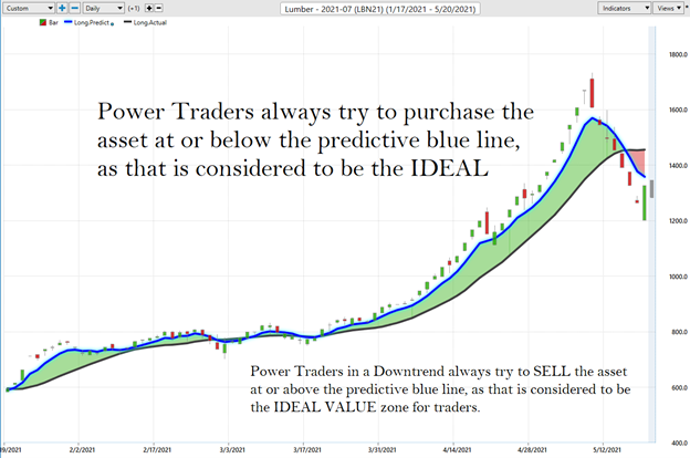 When to Sell Lumber Futures