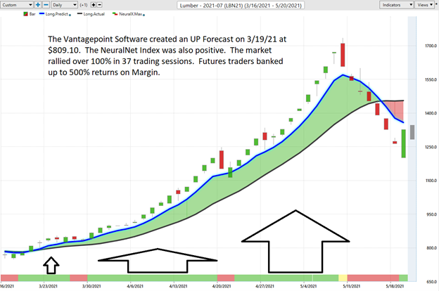 Up trend of Lumber