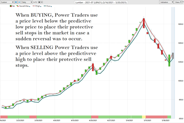 When to BUY Lumber Futures