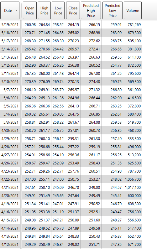 Price history of Lumber