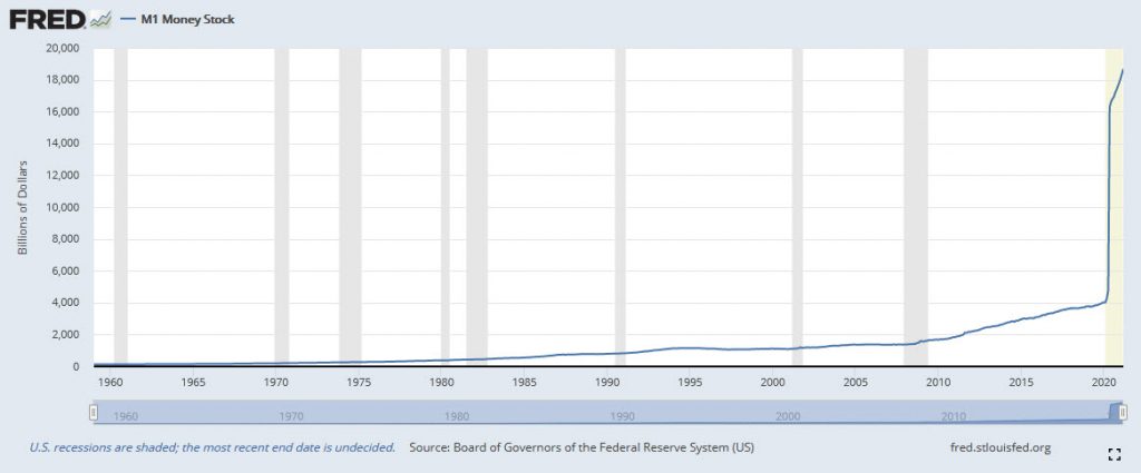 Saint Louis M1 Money Supply