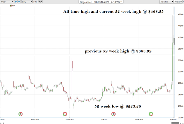 Current trend of biogen