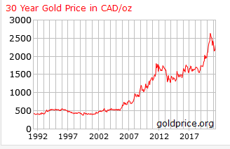 Canadian Dollars
