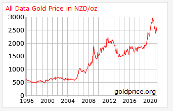 New Zealand Dollars