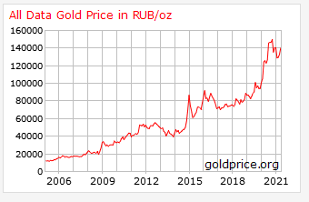 Gold Priced Russian Ruble