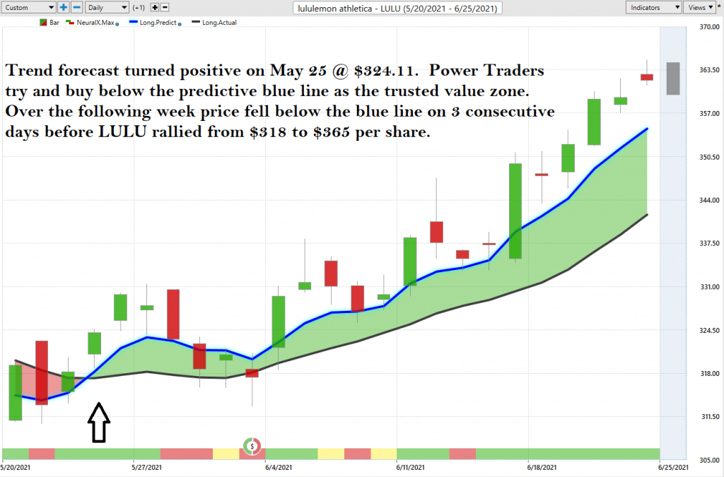 Weekly Stock Study Lululemon Athletica (LULU) - VantagePoint