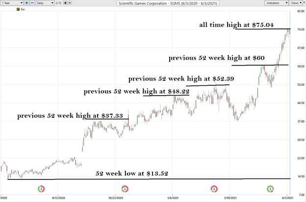 52 Week High SGMS
