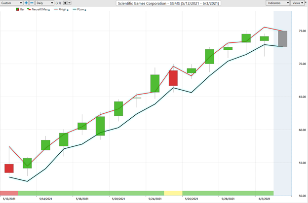 SGMS stock forecast