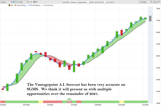 Old Dominion Freight Lines SGMS trend analysis