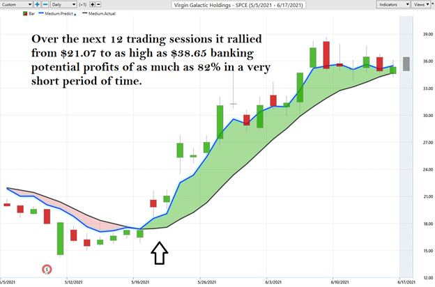 Trend Rally SPCE