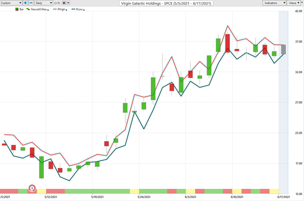 Trend Analysis SPCE