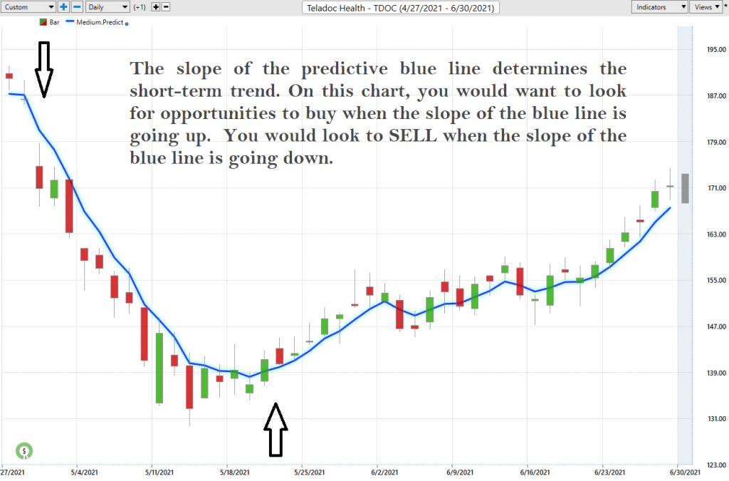 Teledoc Predictive Movement