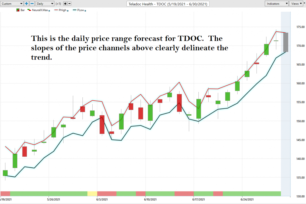 TDOC Daily Price Range Forecast