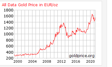 Gold Priced in Euros