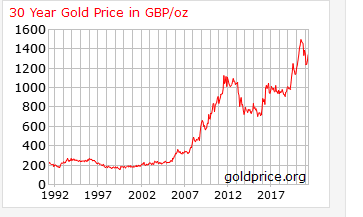 Gold Priced In British Pounds