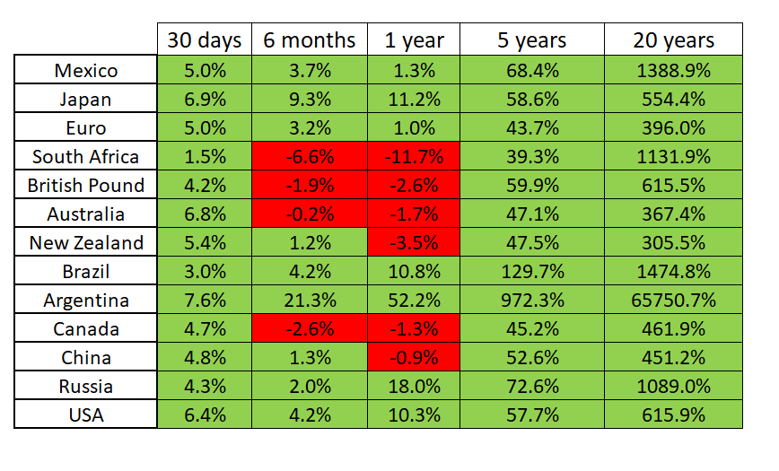 Gold prices in Foreign currencies heat map