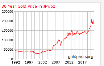Gold Priced in Japanese Yen