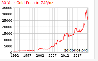 Gold Priced In South African Rand