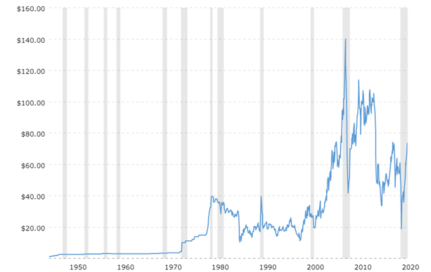 Crude Oil Chart