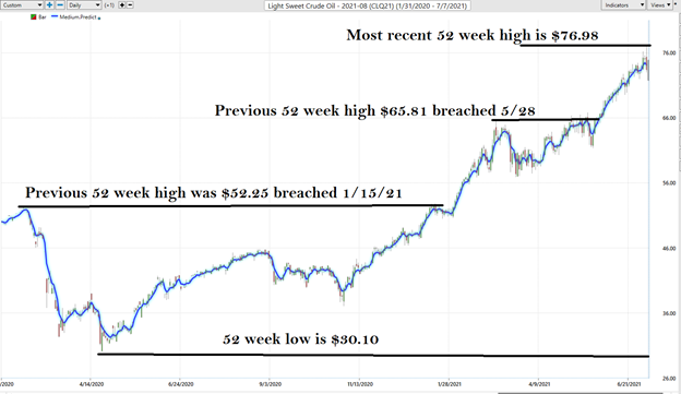 Crude Oil 52 Week High