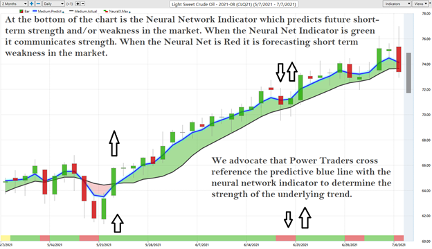 Crude Oil Trend strength