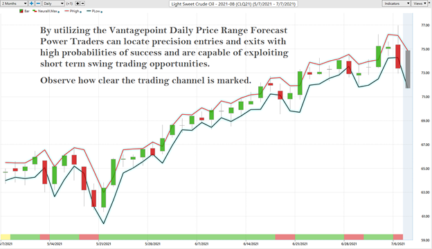 Daily Price Range Oil