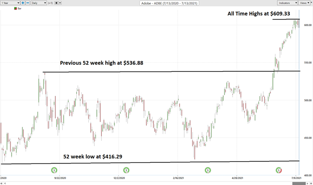 All time high Adobe (ADBE)